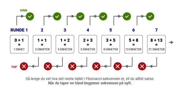 Infografikk Fibonacci systemet