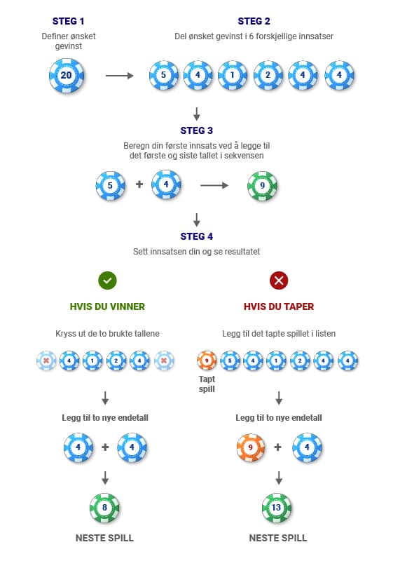 Infografikk Labouchère systemet