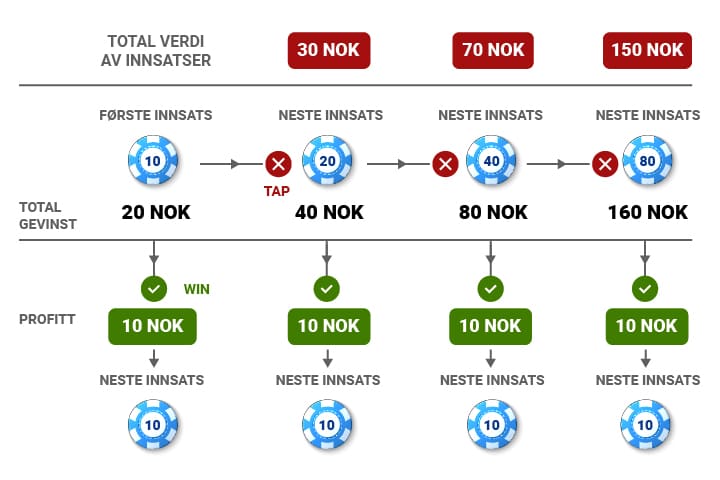 Infografikk Martingale systemet