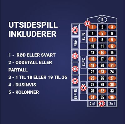 Rulettbord og outside bets